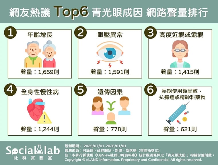 視力悄悄被偷走？  網友提醒6大「青光眼成因」要小心