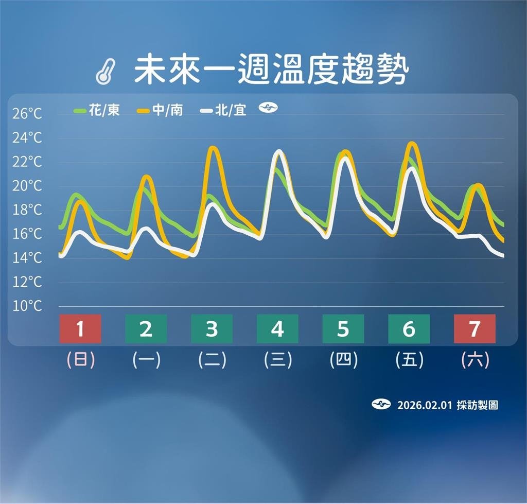 快新聞／冷氣團襲台！氣象署曝最冷時間點　「這日」起回溫