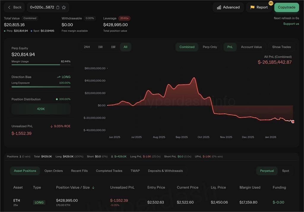 「春幾枝懶X」?比特幣崩盤 黃立成 6 小時遭清算 14 次帳戶餘額曝