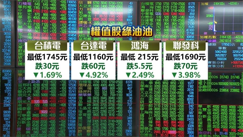 農曆封關前+美股利空襲擊 台股開盤重挫逾600點 科技族群一片綠