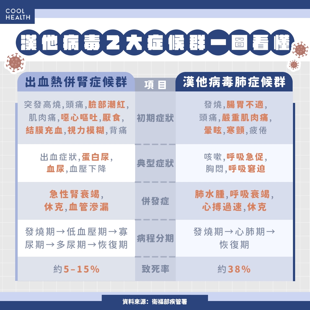 「出血熱」 vs 「肺症候群」 漢他病毒兩大症狀一次看懂