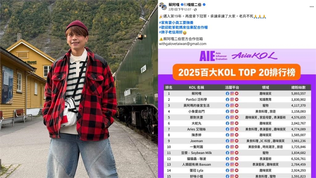 2025KOL排行榜出爐！前20大洗牌　蔡阿嘎「再封王」自嘲：老兵不死