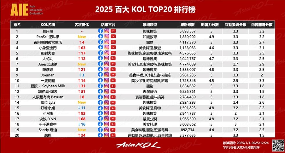 2025KOL排行榜出爐！前20大洗牌　蔡阿嘎「再封王」自嘲：老兵不死