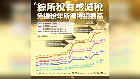 全民歡呼！單身月賺5萬免繳稅　綜所稅免稅額調高至10.1萬