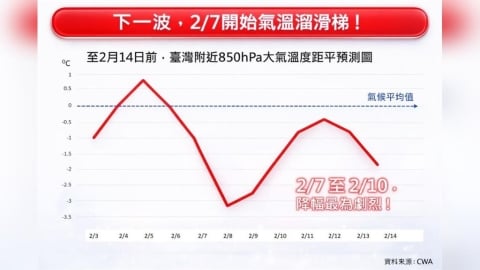 凍到骨子裡！周六溫度溜滑梯　專家示警：恐達寒流等級
