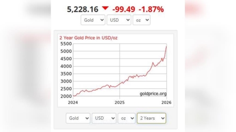 黃金暴衝有底氣?還是泡沫?「黃金王子」楊天立拆解炒作遊戲:我都不懂白銀為何大漲.