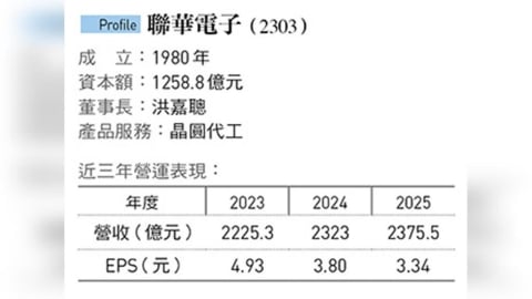 聯電股價2周漲40%、又暴跌17%   市值蒸發1700億啟示
