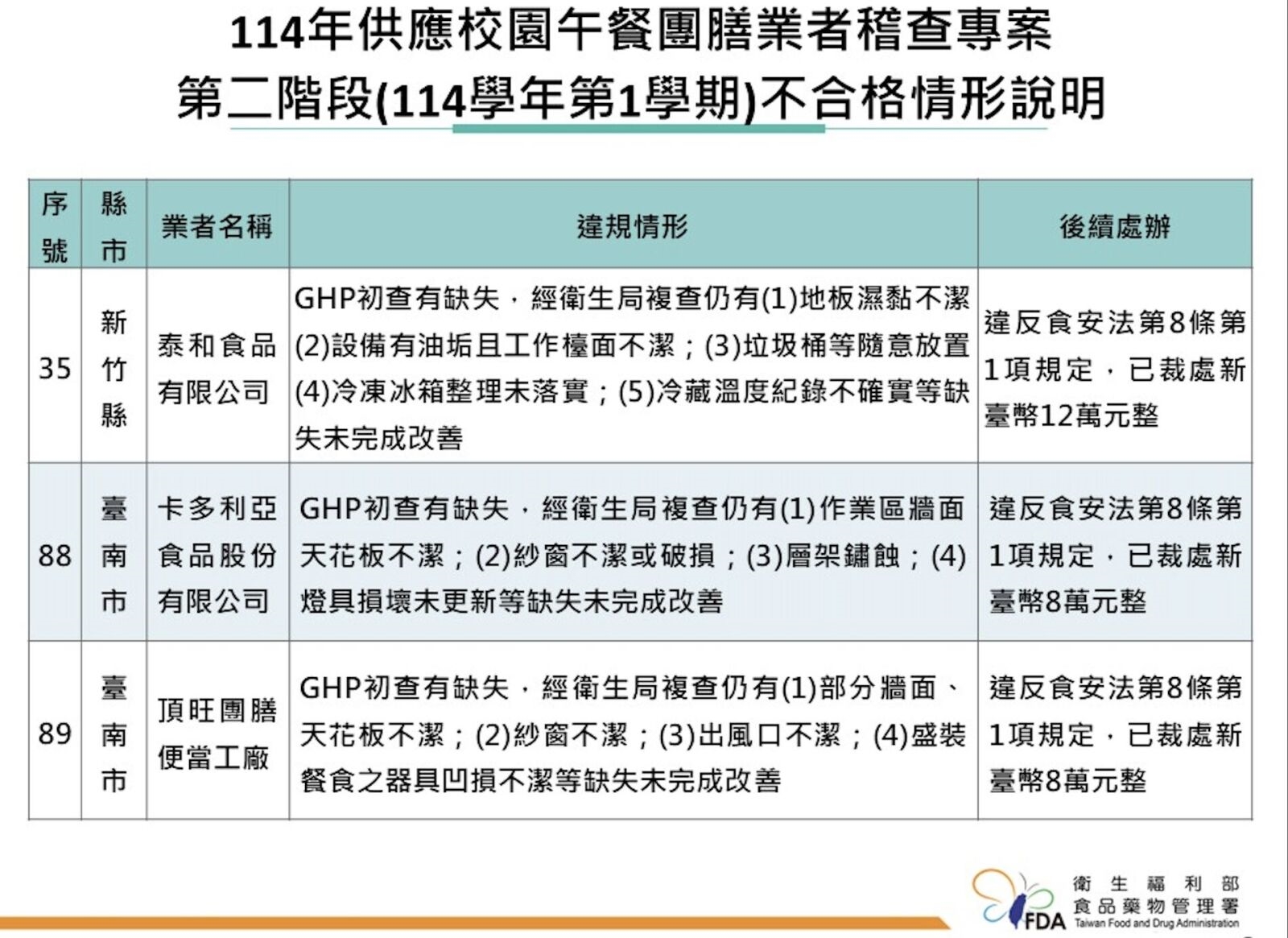 學童吃的午餐竟髒亂環境煮出來的！ 新竹台南3團膳業者挨罰 15