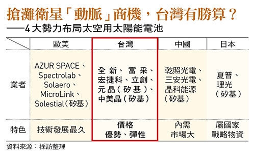 昔日慘業竟在太空復活！衛星發射量5年增10倍 引爆太陽能電池荒 