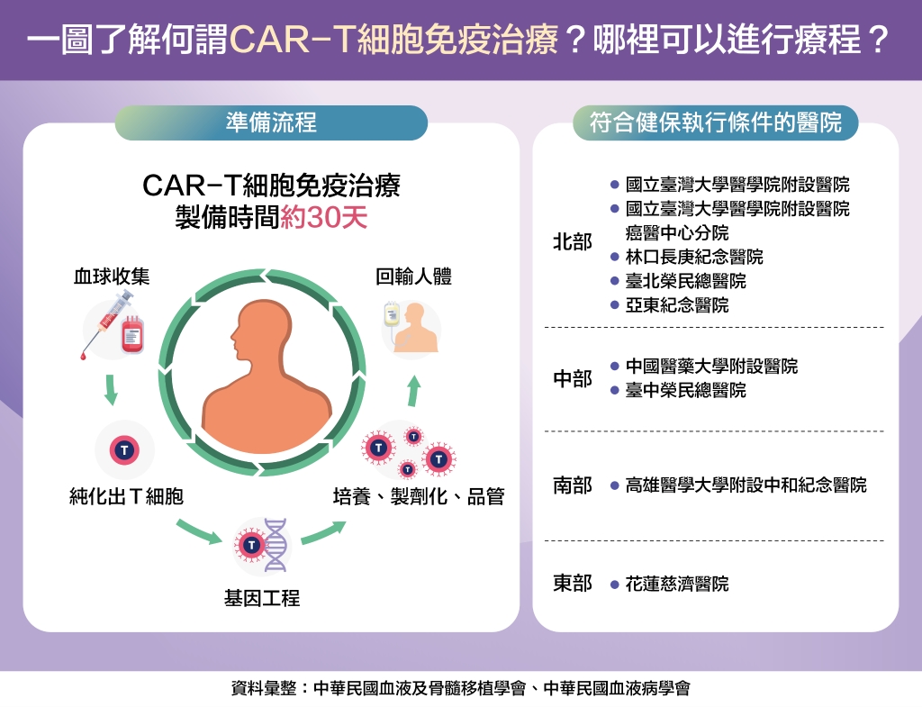 CAR-T 免疫治療迎戰「2大最惡血液腫瘤」，台灣治療成效驚艷國際：患者一年存活率近九成