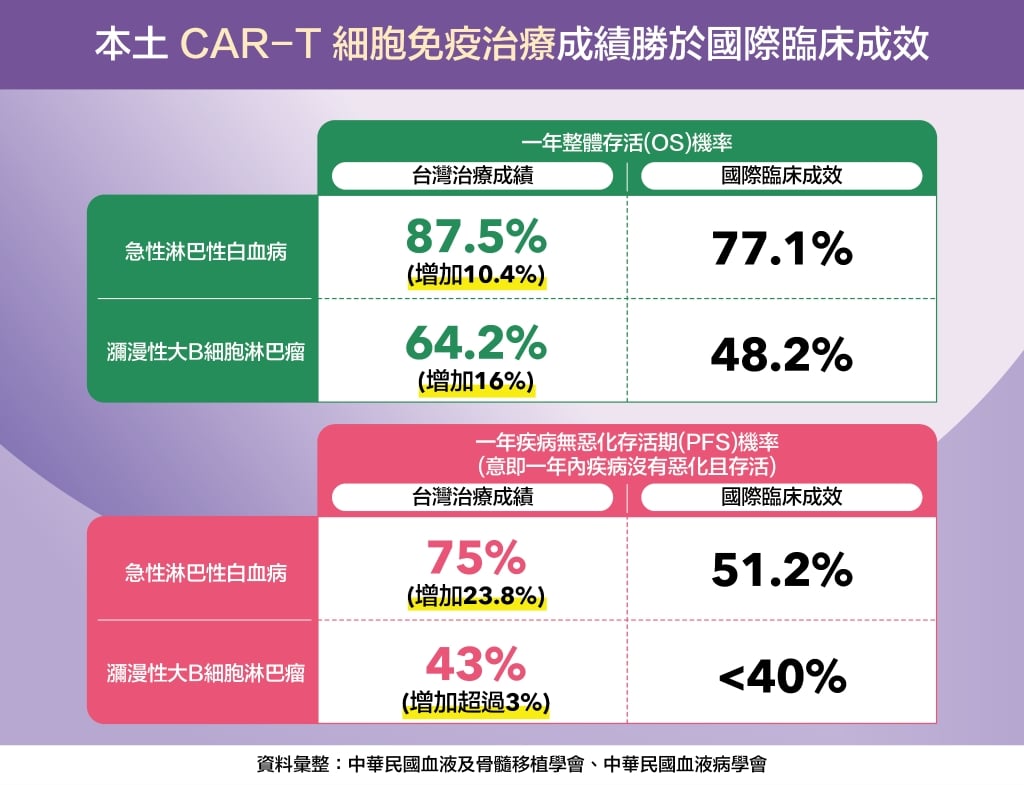 CAR-T 免疫治療迎戰「2大最惡血液腫瘤」，台灣治療成效驚艷國際：患者一年存活率近九成