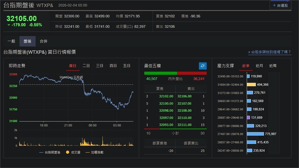 快新聞／科技股獲利疑慮再起！美股四大指數全跌　台指期盤後挫179點
