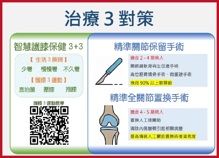 翻轉退化性關節炎迷思！ 「護膝333」口訣守護膝健康
