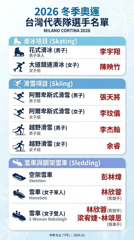 台灣這次共有10名選手參與2026冬季奧運。（AI製圖）