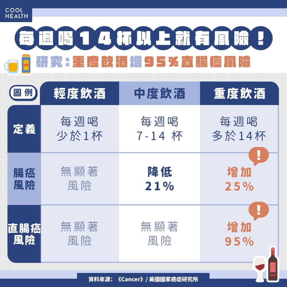 每天喝超過2杯酒更危險？ 研究：直腸癌風險暴增95%
