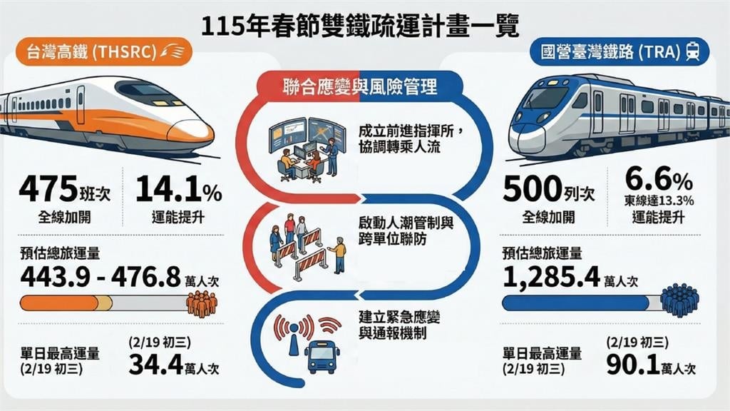 快新聞／出遊必看！春節+228連假交通管制懶人包　搭大眾運輸還有優惠