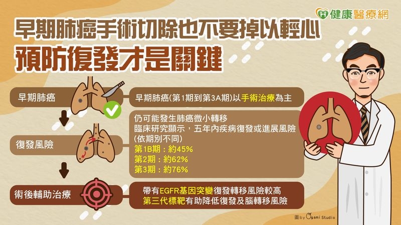 早期肺癌手術切除也不要掉以輕心　預防復發才是關鍵