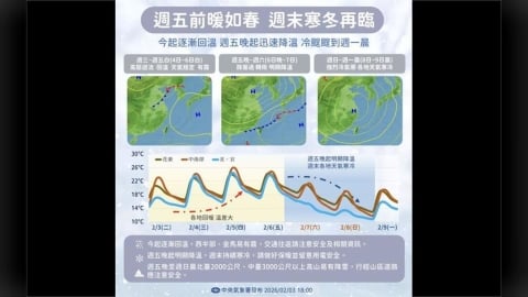掃除趁現在！週五前暖如春　週末強冷恐升寒流