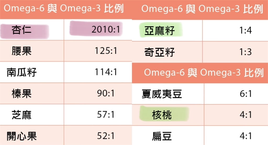 過年狂吃堅果竟然會發炎？醫曝杏仁、腰果驚人比例：選錯種類恐傷身