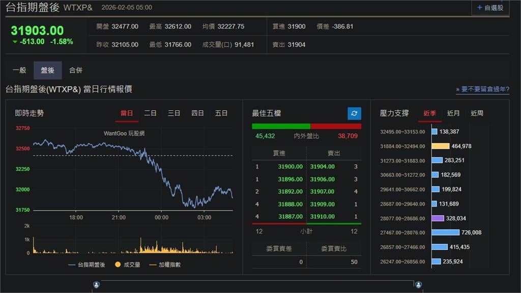 快新聞／拋售難止！美科技股持續下挫　台指期盤後跌513點