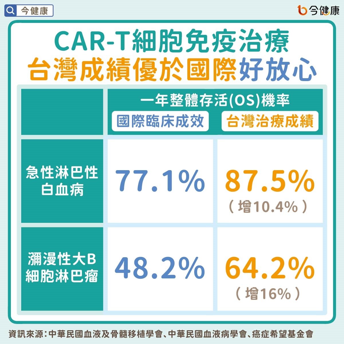 常感疲累腰痠別大意！警惕兩大血癌CAR-T入健保助治療