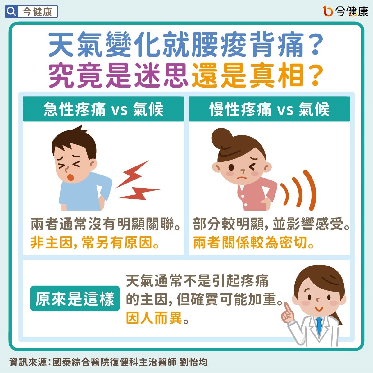 #國泰醫院 #劉怡均 #天冷 #腰痠背痛 #腰痠 #背痛 