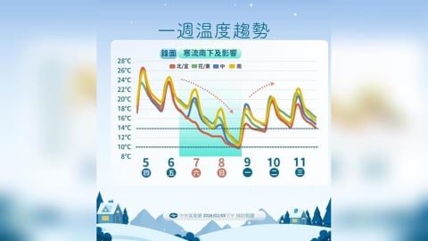 大衣厚被拿出來！明起轉濕涼　寒流將發威「恐跌破9度」