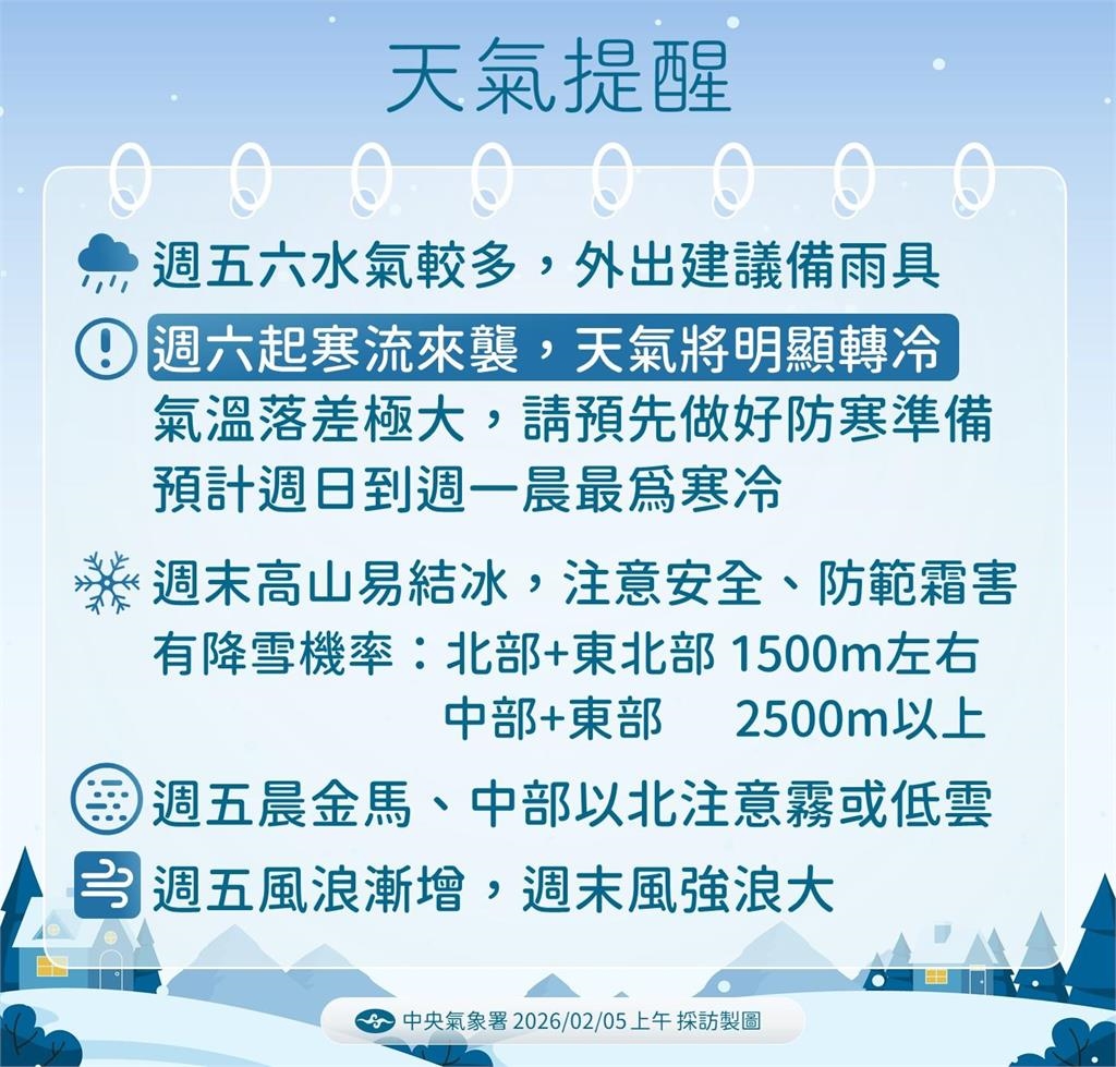 快新聞／好天氣要沒了！週六溫度溜滑梯寒流襲來　最冷時間點曝光了