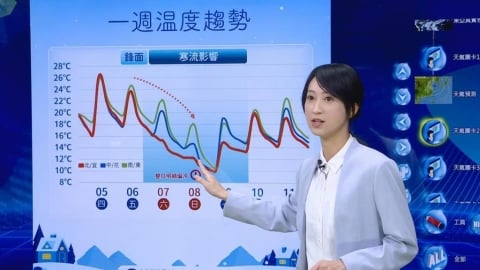 好天氣要沒了！週六溫度溜滑梯　寒流最冷時間點曝光了