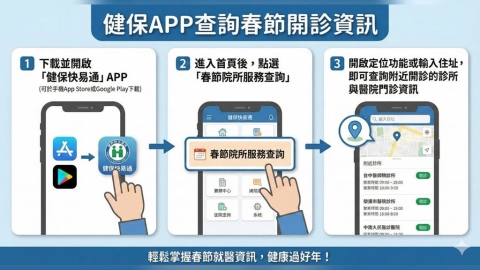籲民眾善用健保APP查詢院所資訊、小病就近就醫,安心過好年
