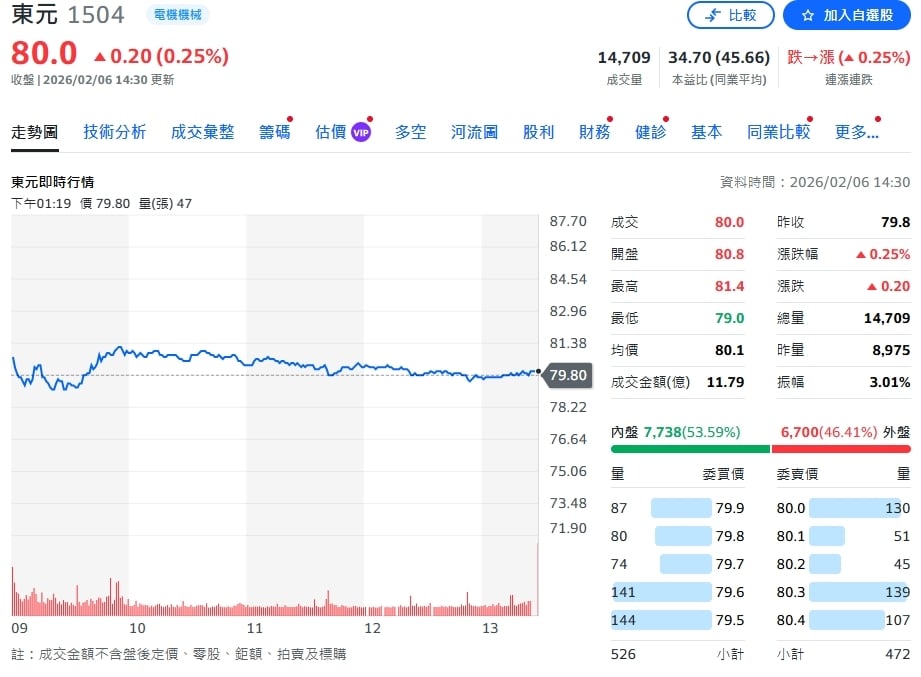 東元電機再創輝煌！總金額25億元狂潮來襲