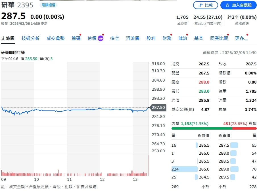 2026年開門紅！研華營收首破70億元