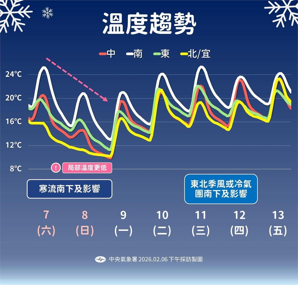 快新聞／記得保暖！週六寒流南下預計10日減弱　回暖時間曝光了