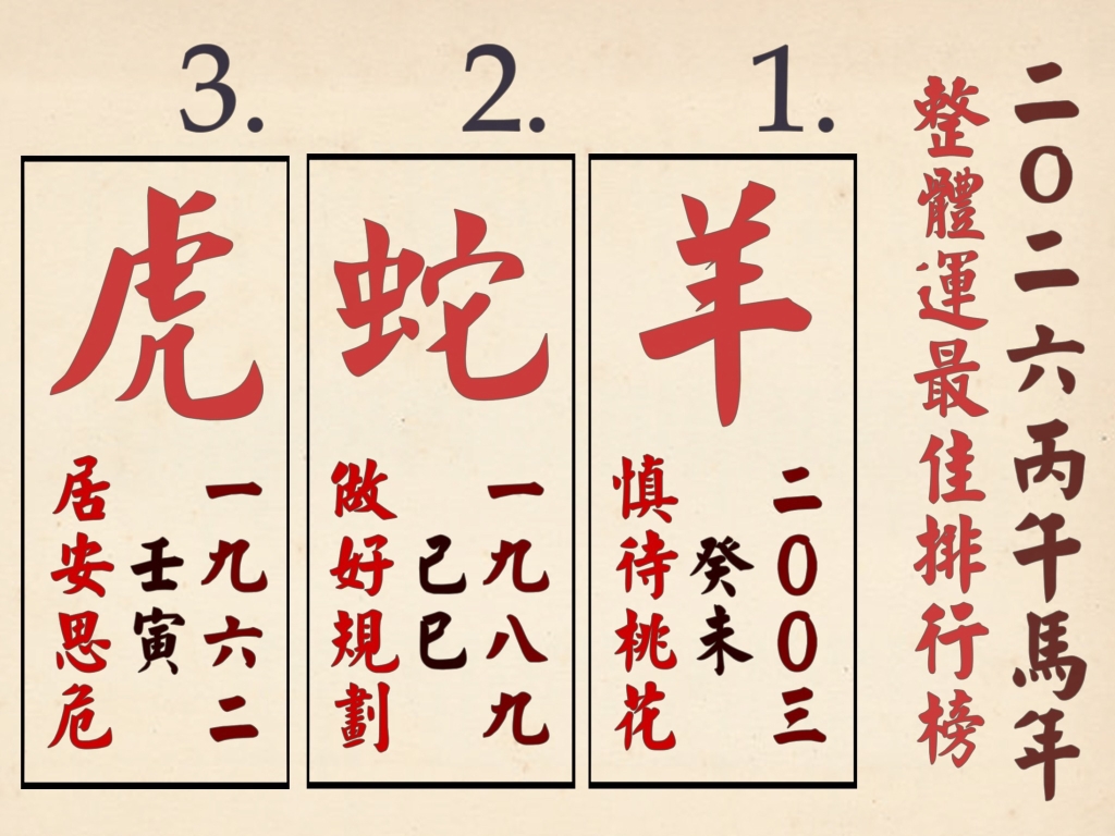 謝沅瑾馬年開運》揭秘生肖排行：屬羊男貴人運最旺、屬鼠正沖「戒急用忍」