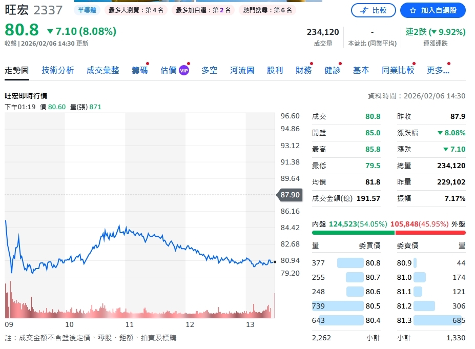 旺宏電子創新表現！1月合併營收攀升至30.17億元  年增51.4%