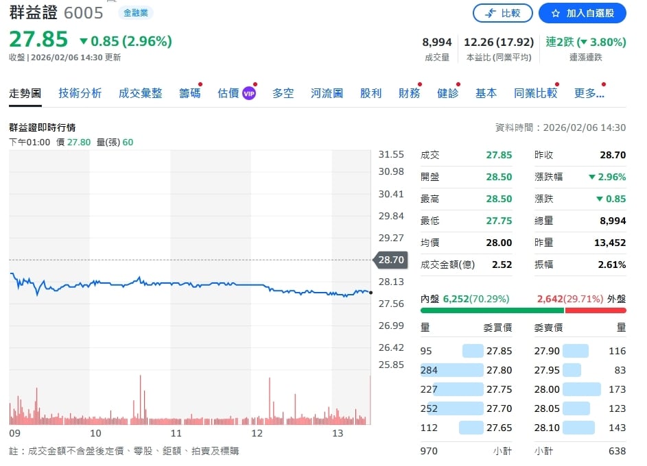 群益金鼎證券1月營收大幅增長  年增43.6%