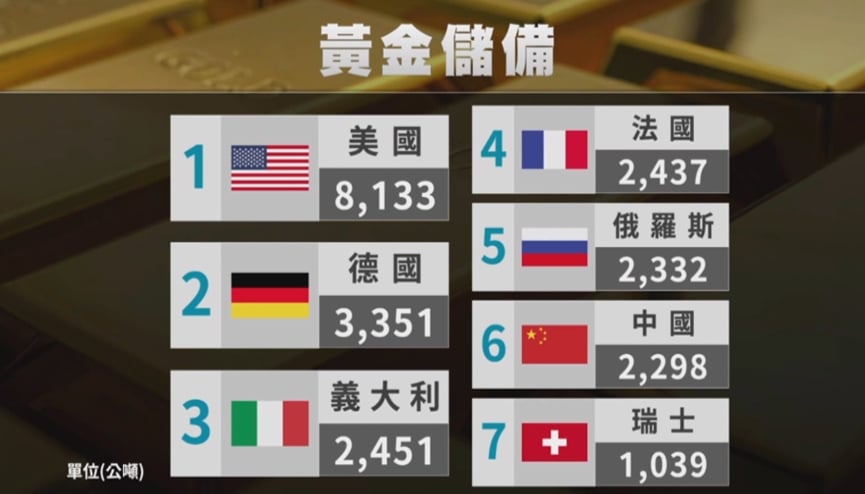 【台灣演義】金價飆漲各國央行狂買　為何台灣卻靜悄悄？
