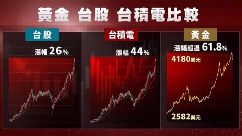 【台灣演義】金價瘋漲 去年獲利超過台積電