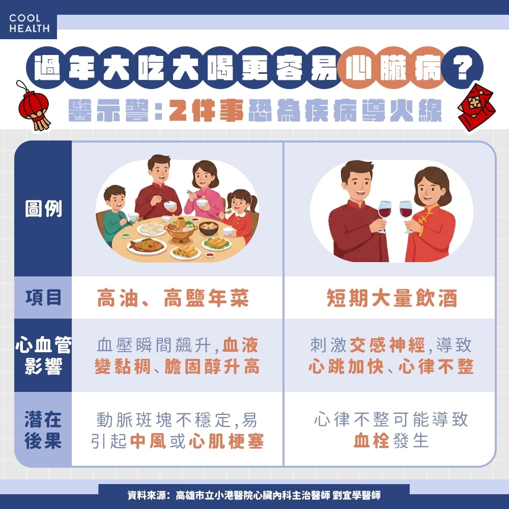 過年是心臟病好發期？  醫：有脂肪肝風險更高，中風、心肌梗塞恐不請自來