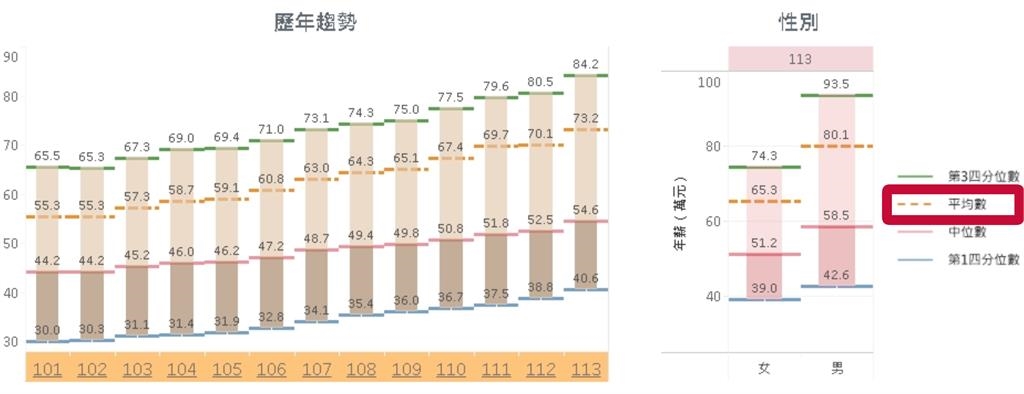網傳「黃金單身漢」條件：年薪150萬！丁特砲轟：一群人集體失智幻想