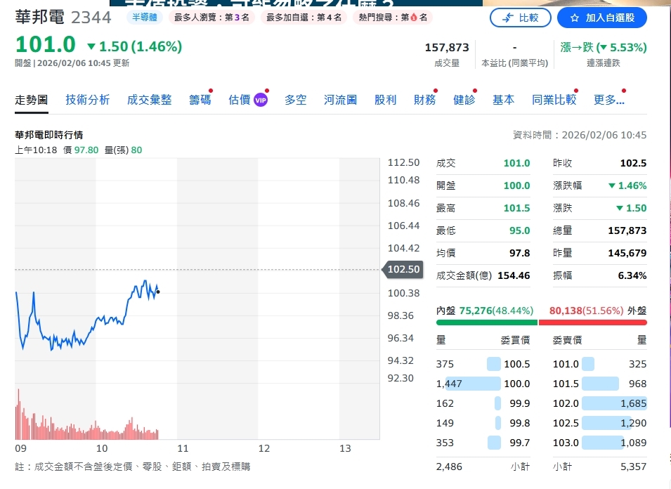 華邦電Q1合約價再漲近5成、客戶大舉圈單　總經理陳沛銘：訂單能見度一路看