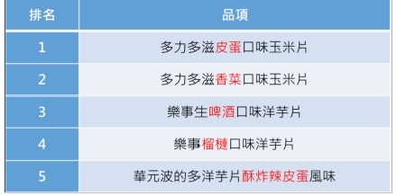 獵奇口味洋芋片引發購買熱潮  熱銷TOP5排行榜