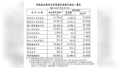 驚人收益！勞動基金2025年投資回報率破16% 全年收益達1.1兆