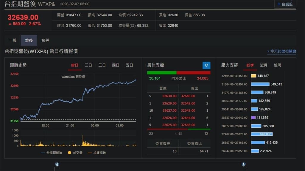 快新聞／號角響起！美股四大指數全面收高　台指期盤後飆升850點