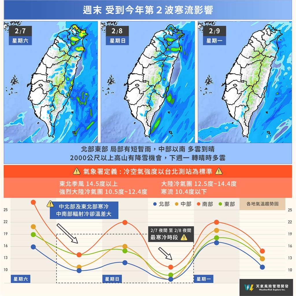 最猛寒流冰封全台「斷崖式暴跌探5℃」!專家揭「陽明山下雪」關鍵時間點