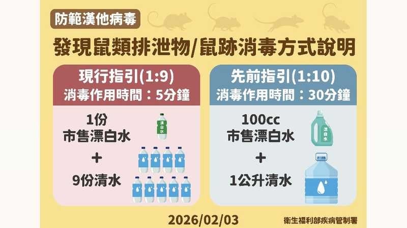 漢他病毒可存活2至7天！漂白水清鼠屍糞　疾管署揭正確比例