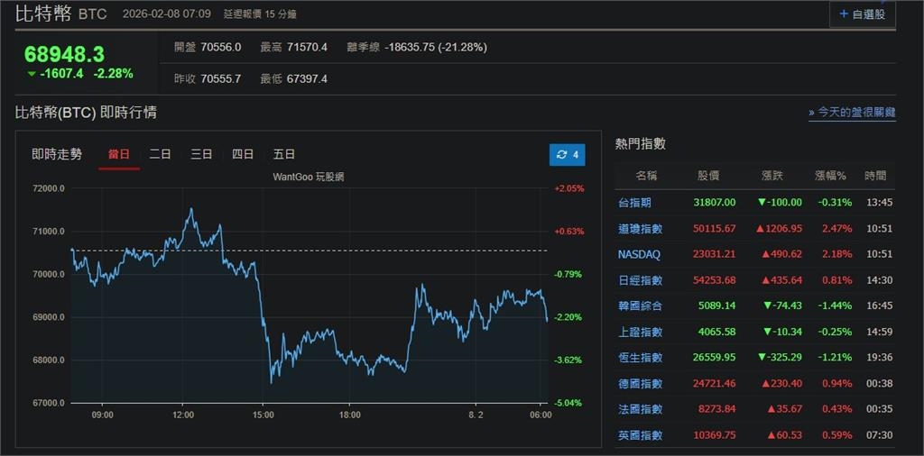 快新聞／散財童子？南韓1交易所搞錯單位　竟豪擲「62萬枚」比特幣給用戶