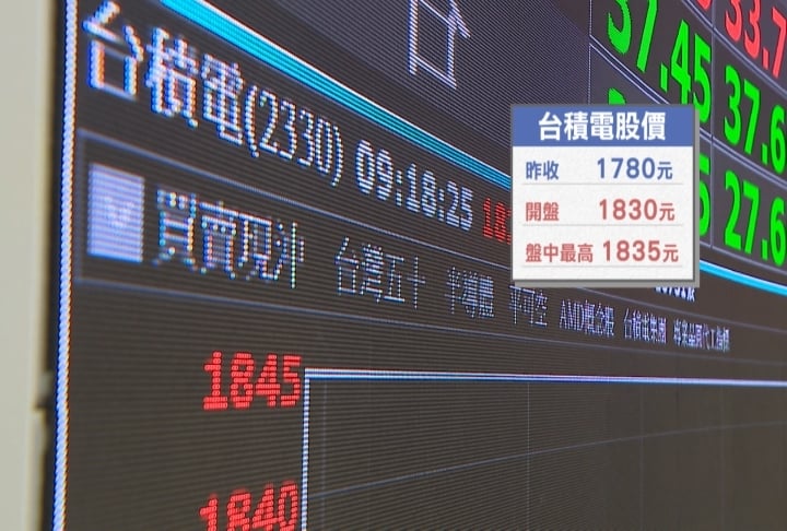 美日股飆高！台股早盤漲800點　台積電1835元追平前高