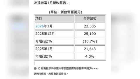 友達光電2026年1月合併營收達225億元 ! 同比增長4%