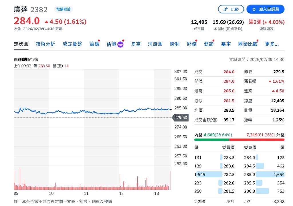 廣達元月營收報喜 年增逾6成、續寫AI紅利